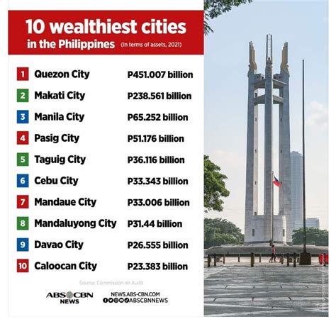 what is the most richest city in the philippines